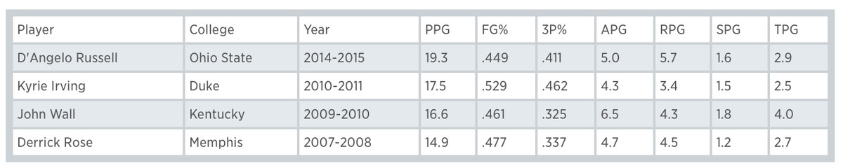 Russell Comps