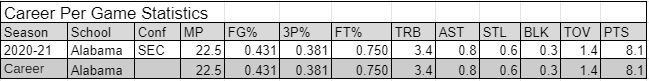 All stats courtesy of Sports Reference.  https://www.sports-reference.com/cbb/players/joshua-primo-1.html