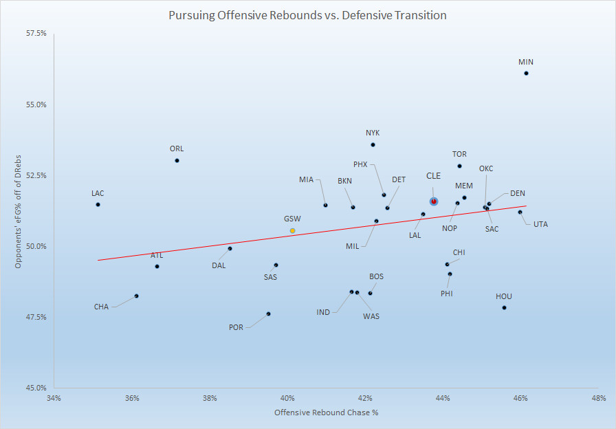 Oreb pursuit and Efg%