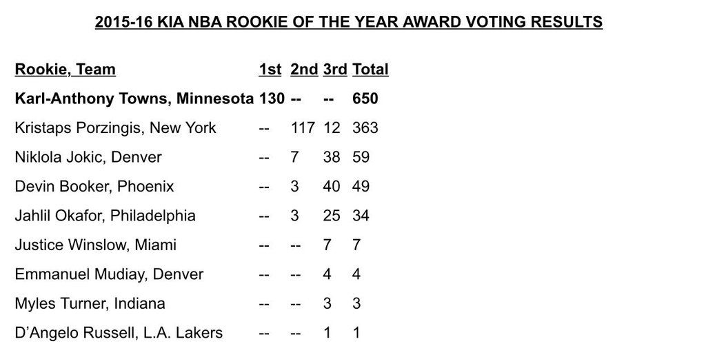 Final Rookie of the Year Vote