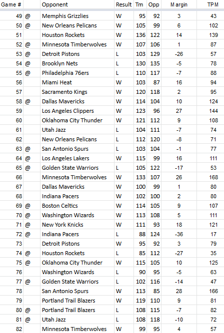 TPM-2018-2019-Team-Results-Game-82.0.png