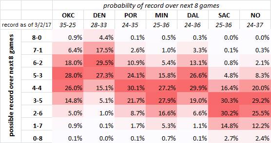 probability table